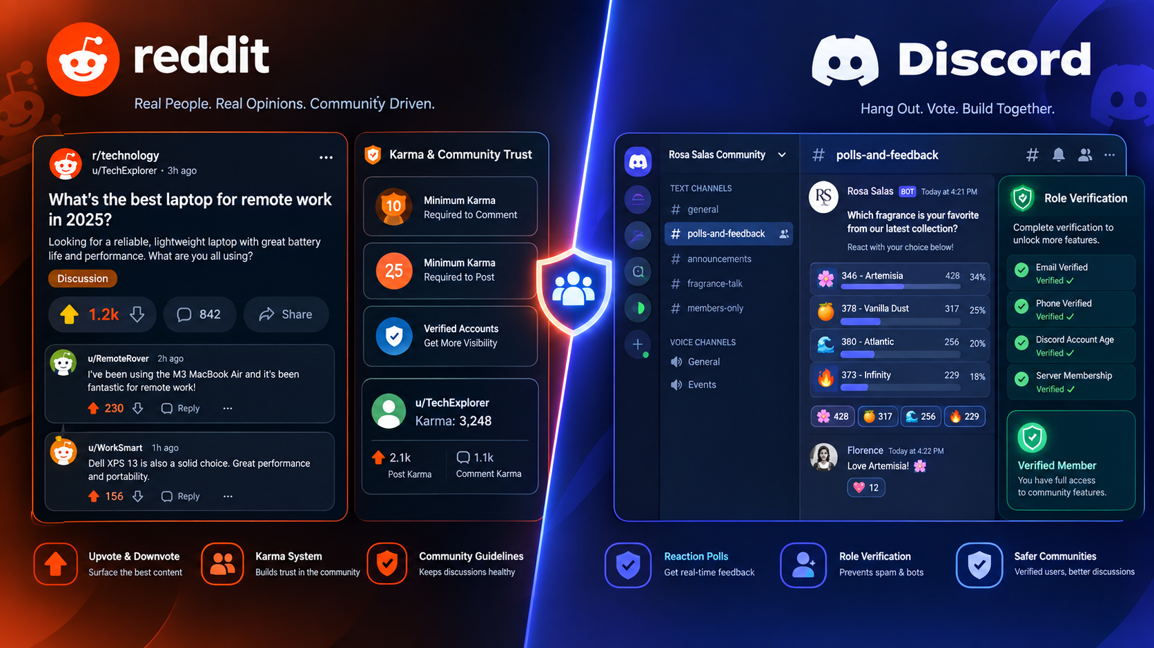 Infographic illustrating how to safely scale support in Reddit threads and Discord bot polls with verified engagement